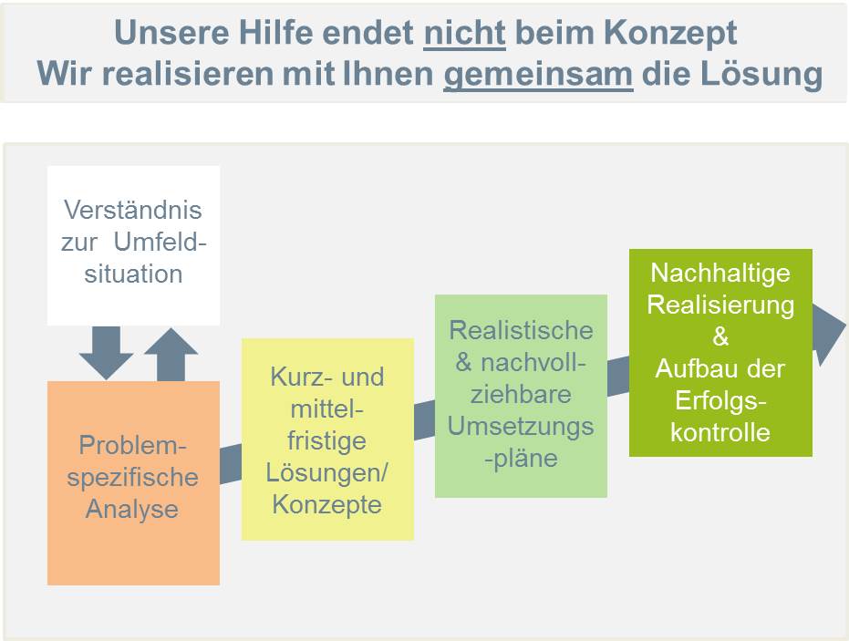 Ganzheitlich bis zur Realisierung